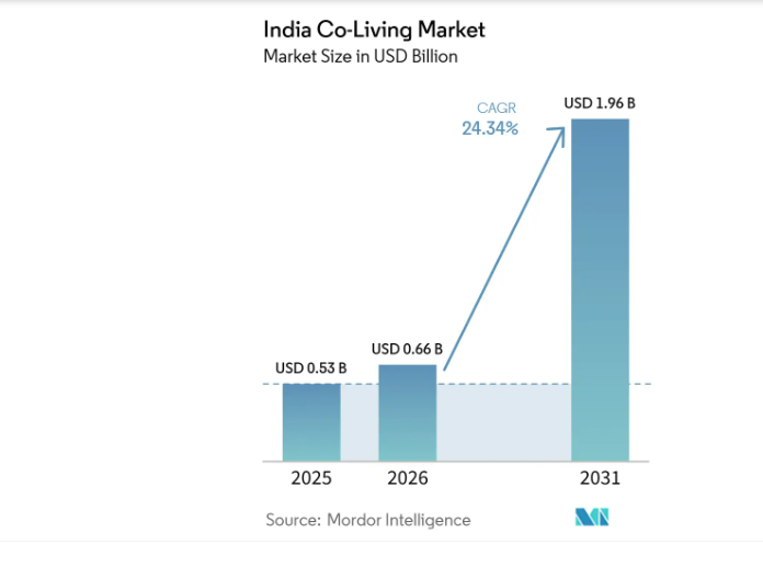 India Co-Living Market Chart